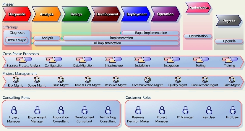 CRM sure step